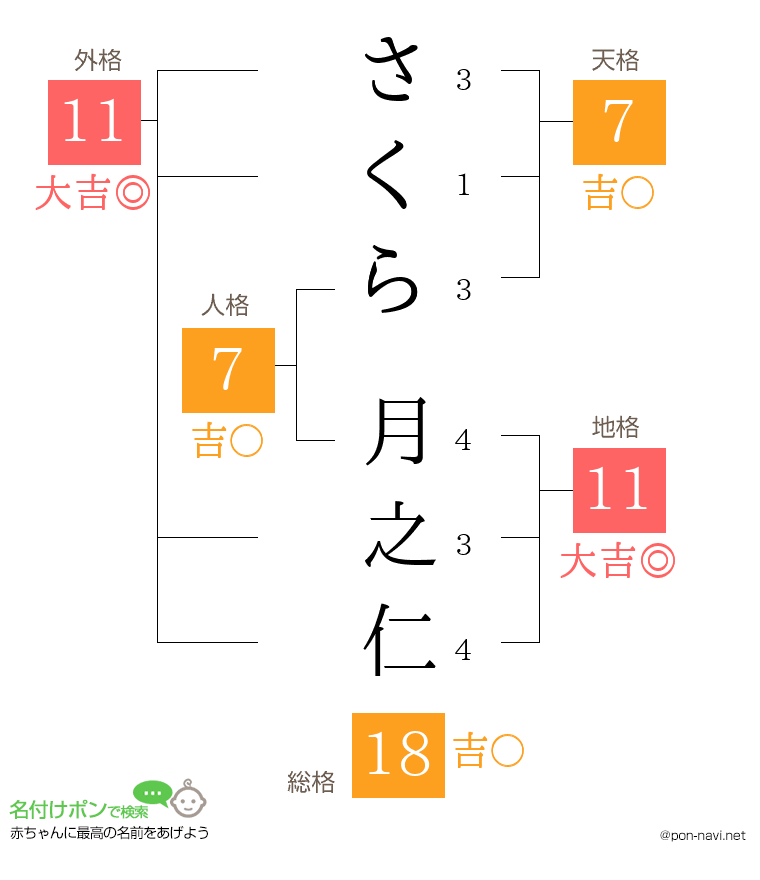 さくら 月之仁さんの姓名判断結果
