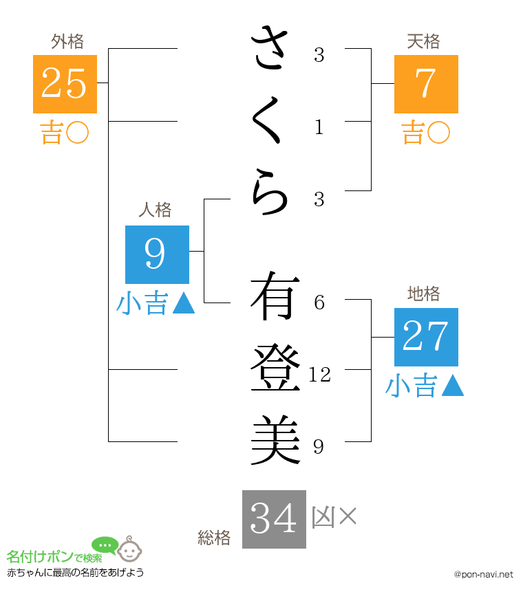 さくら 有登美さんの姓名判断結果