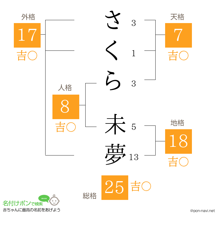 さくら 未夢さんの姓名判断結果
