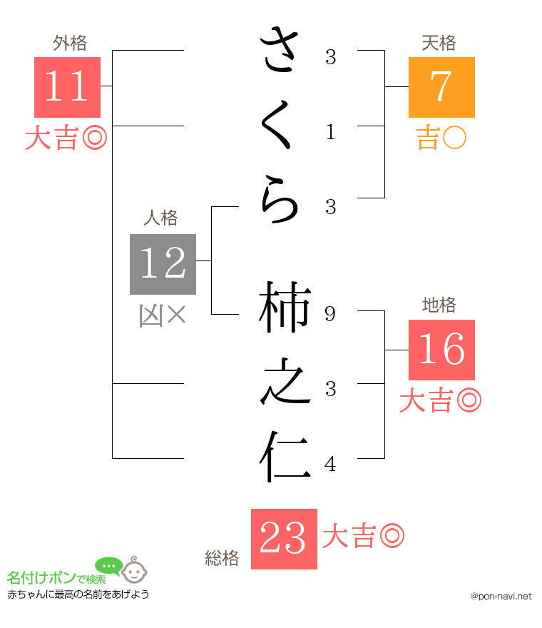さくら 柿之仁さんの姓名判断結果