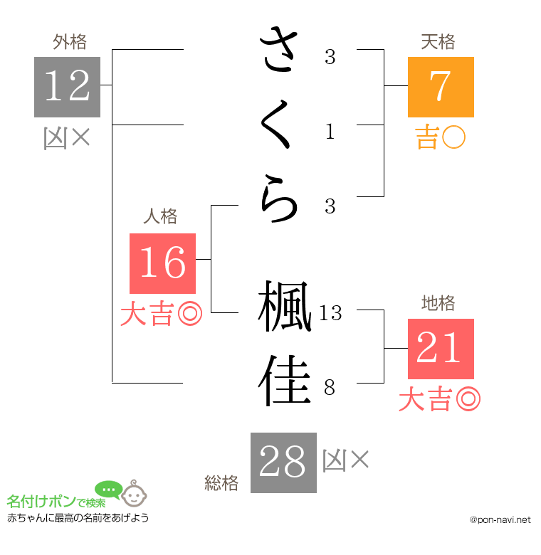 さくら 楓佳さんの姓名判断結果