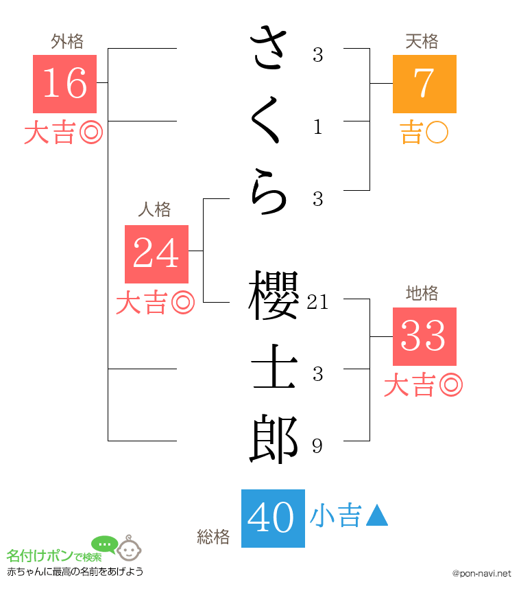さくら 櫻士郎さんの姓名判断結果