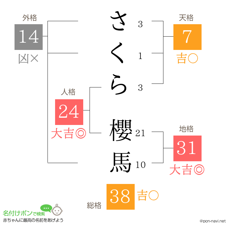 さくら 櫻馬さんの姓名判断結果