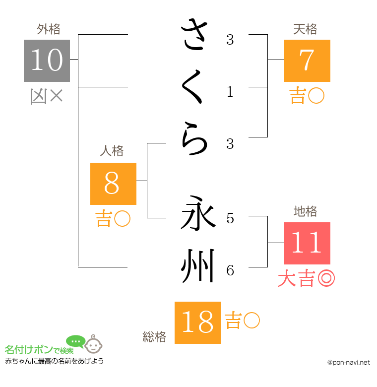 さくら 永州さんの姓名判断結果
