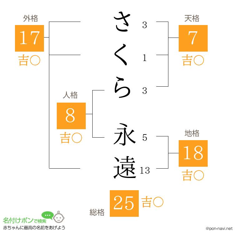 さくら 永遠さんの姓名判断結果