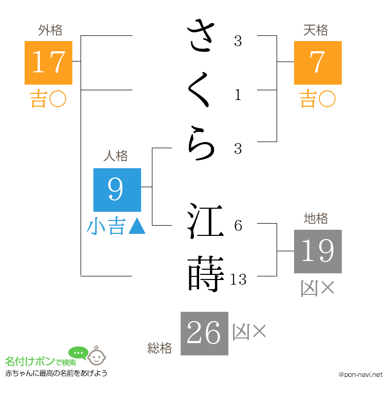 さくら 江蒔さんの姓名判断結果