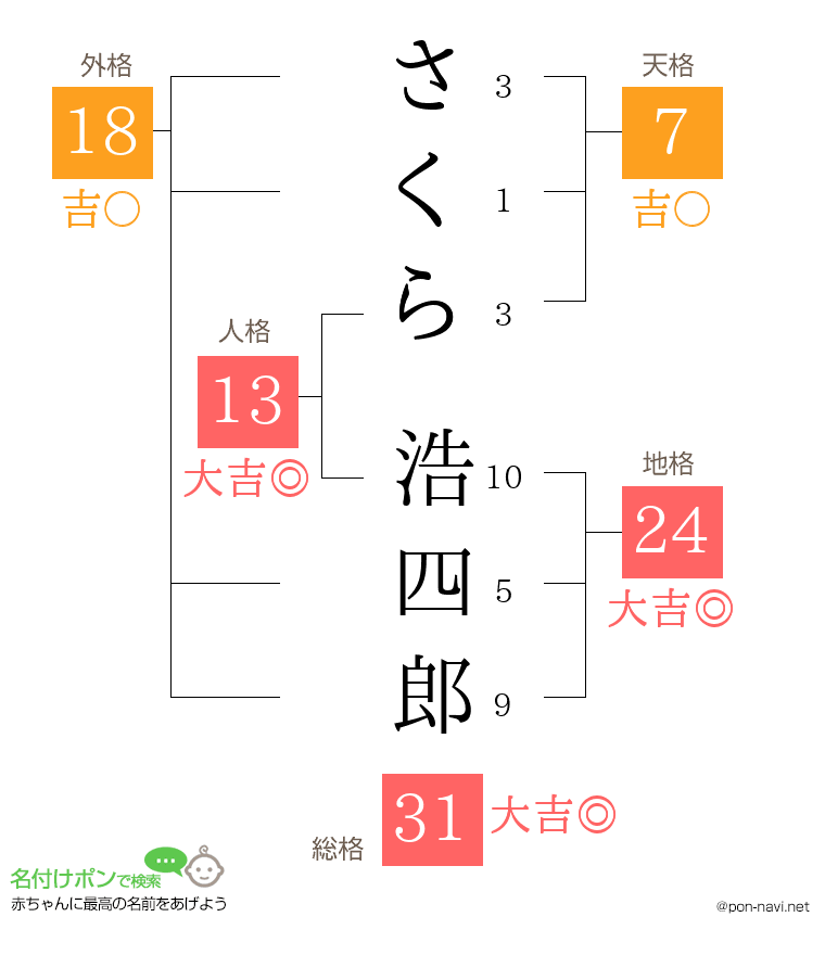 さくら 浩四郎さんの姓名判断結果