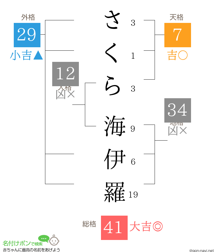 さくら 海伊羅さんの姓名判断結果