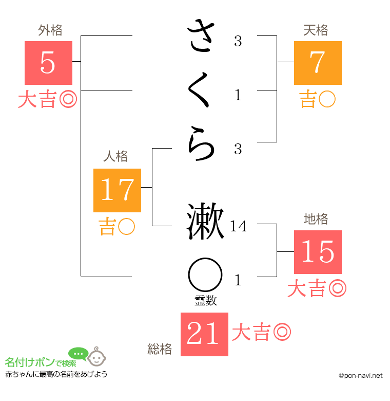 さくら 漱さんの姓名判断結果