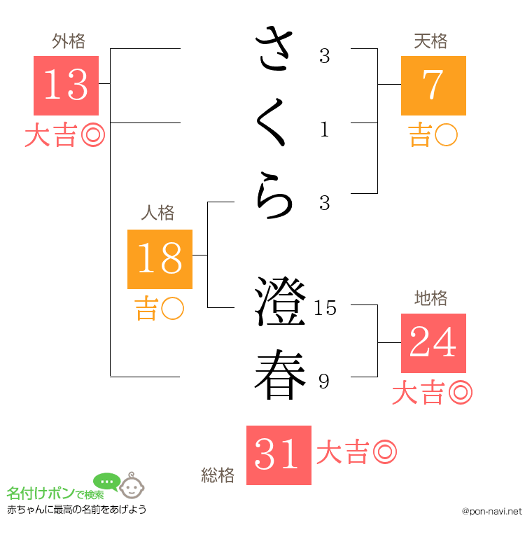 さくら 澄春さんの姓名判断結果