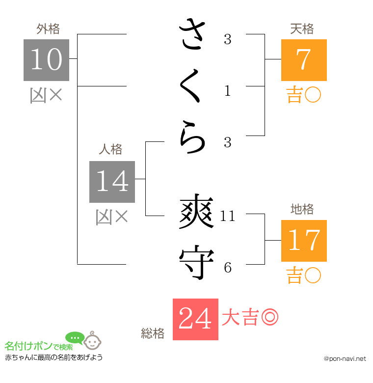 さくら 爽守さんの姓名判断結果