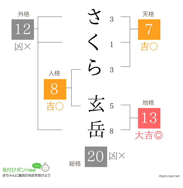 さくら 玄岳さんの姓名判断結果