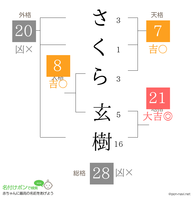 さくら 玄樹さんの姓名判断結果