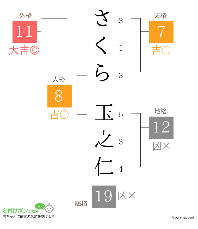 さくら 玉之仁さんの姓名判断結果