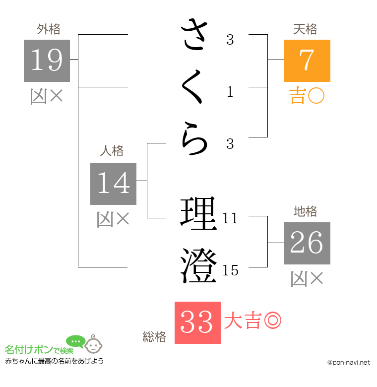 さくら 理澄さんの姓名判断結果