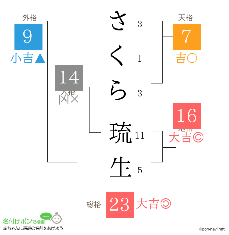 さくら 琉生さんの姓名判断結果