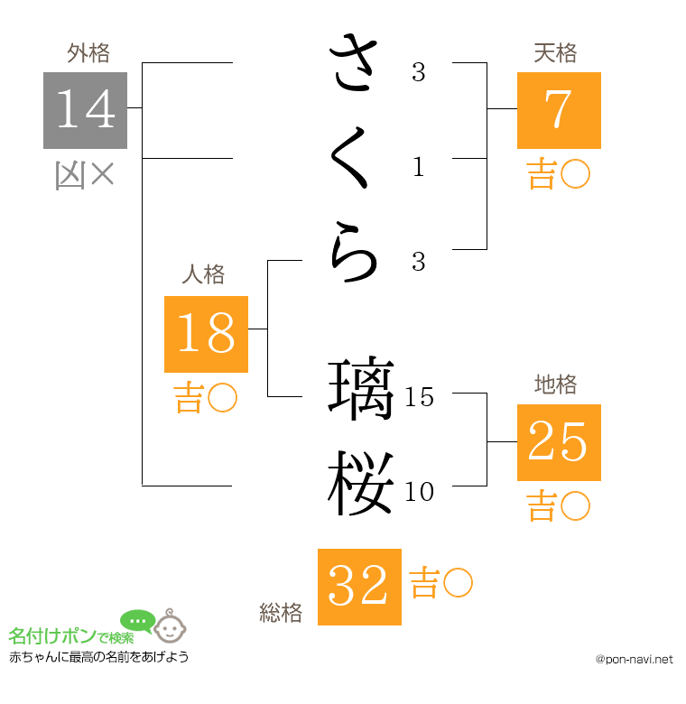 さくら 璃桜さんの姓名判断結果