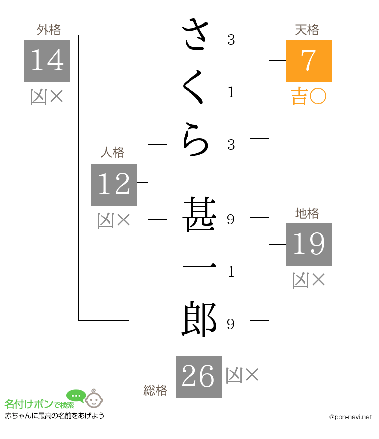 さくら 甚一郎さんの姓名判断結果
