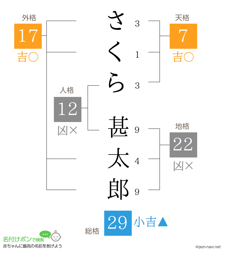 さくら 甚太郎さんの姓名判断結果