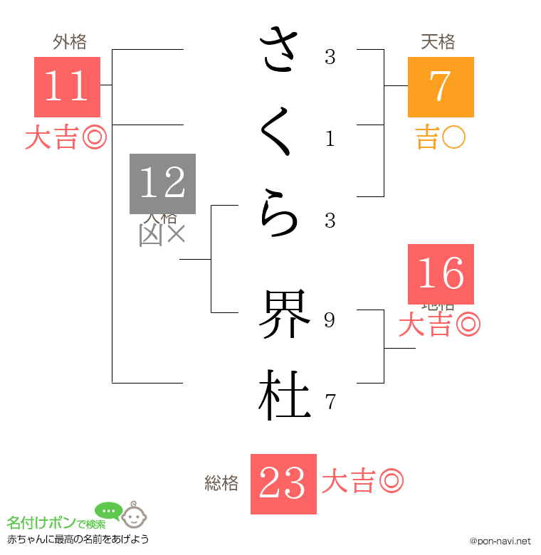 さくら 界杜さんの姓名判断結果