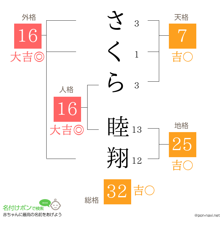 さくら 睦翔さんの姓名判断結果