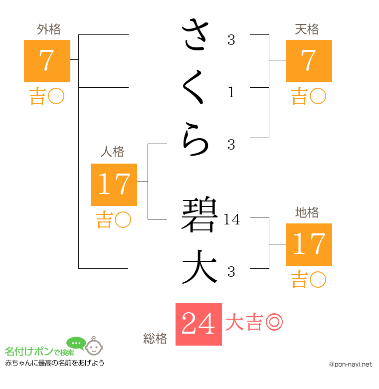 さくら 碧大さんの姓名判断結果