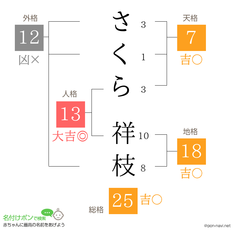 さくら 祥枝さんの姓名判断結果