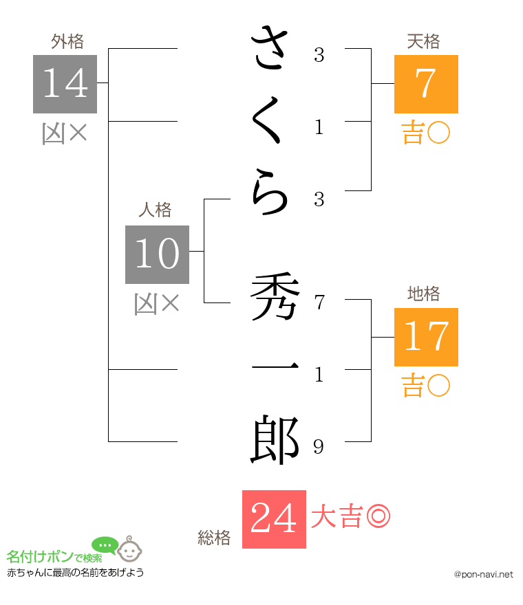 さくら 秀一郎さんの姓名判断結果