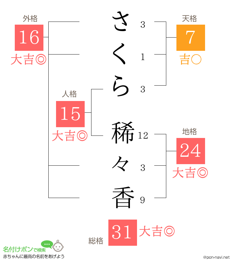 さくら 稀々香さんの姓名判断結果