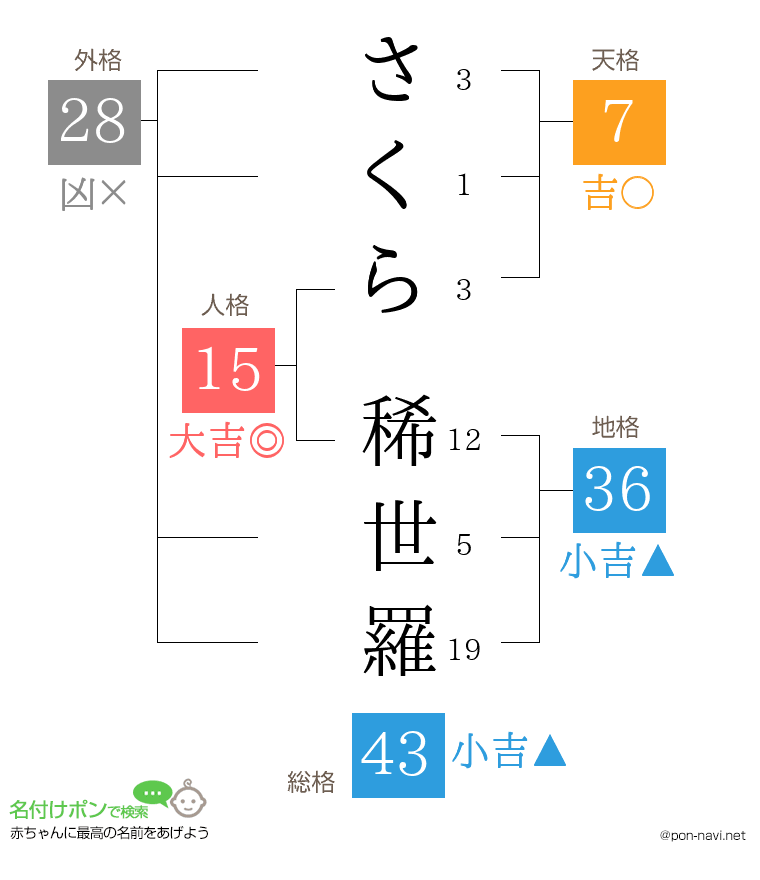 さくら 稀世羅さんの姓名判断結果