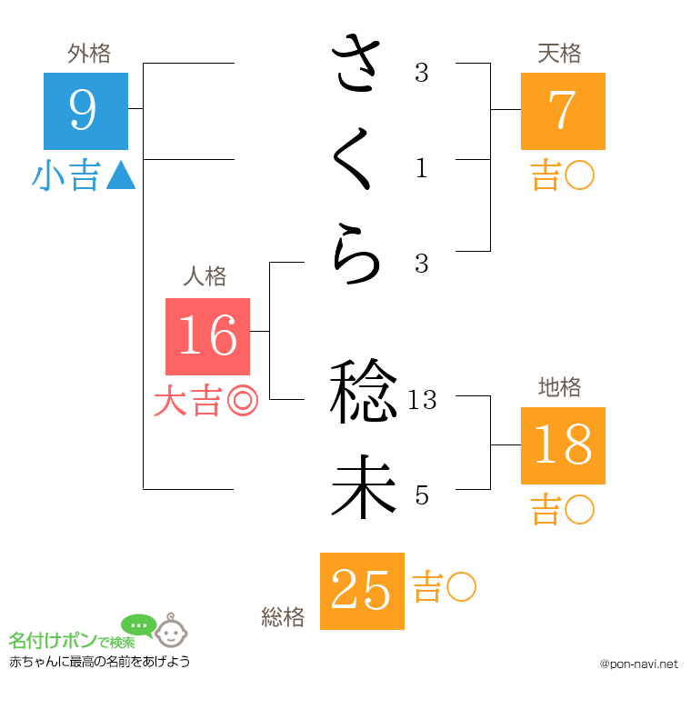 さくら 稔未さんの姓名判断結果
