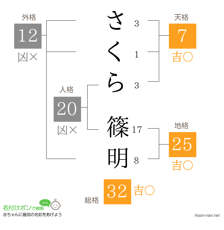 さくら 篠明さんの姓名判断結果