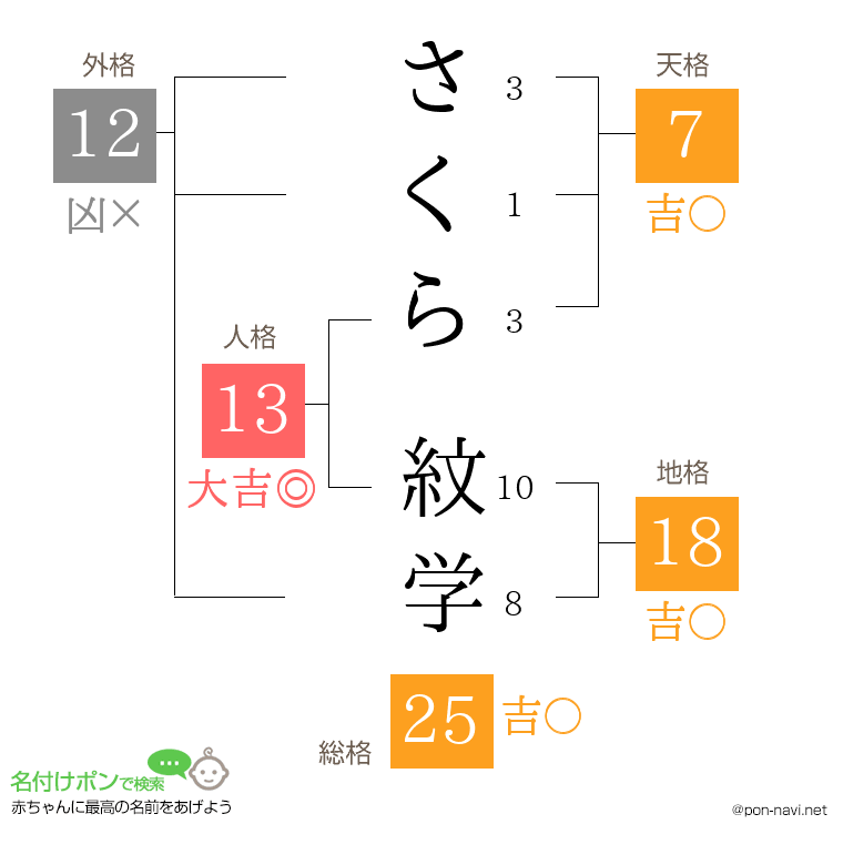 さくら 紋学さんの姓名判断結果