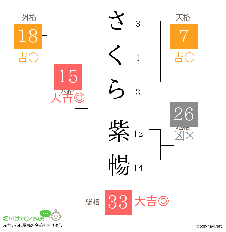 さくら 紫暢さんの姓名判断結果