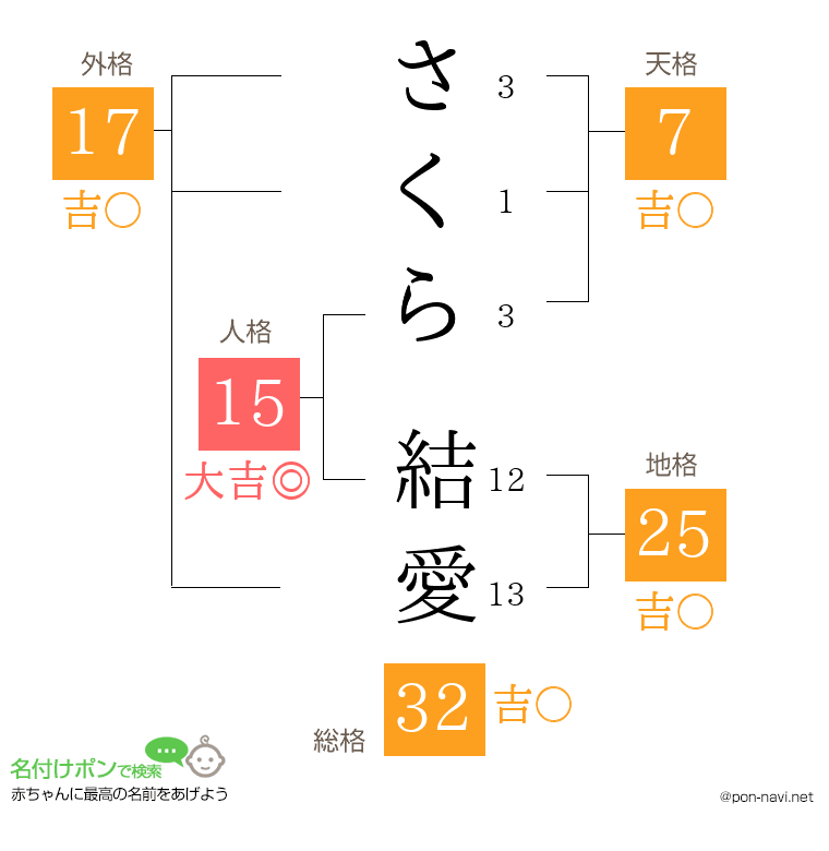 さくら 結愛さんの姓名判断結果