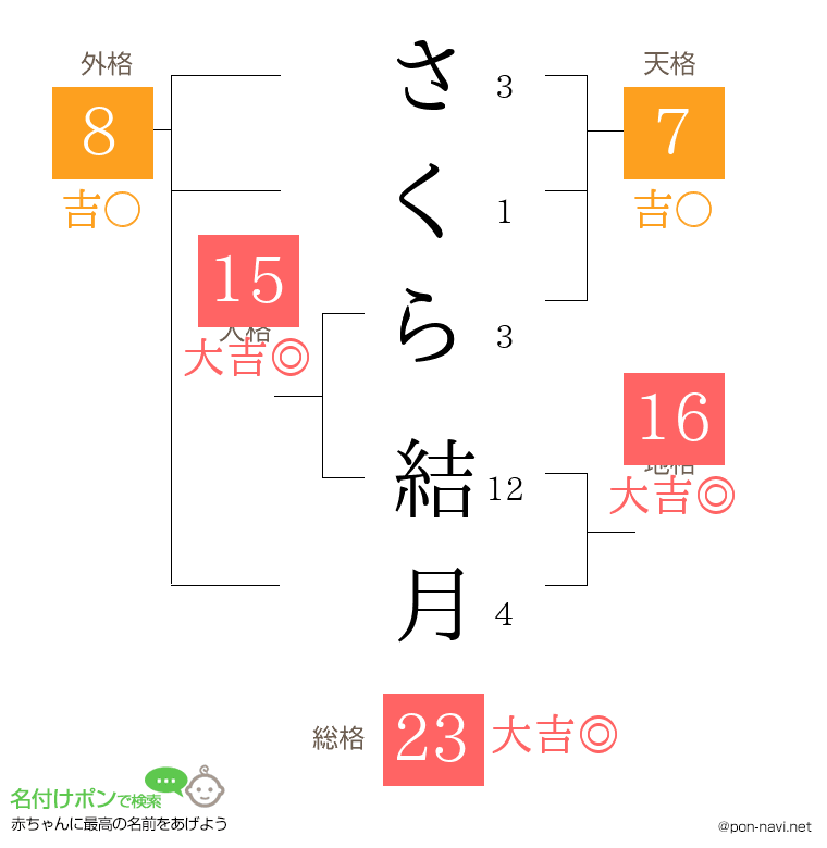 さくら 結月さんの姓名判断結果