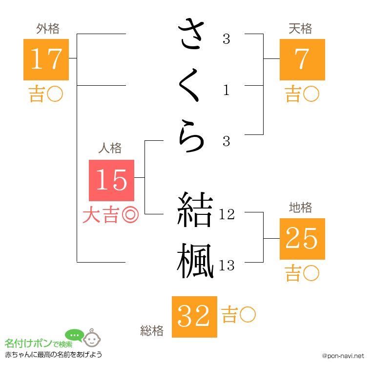 さくら 結楓さんの姓名判断結果