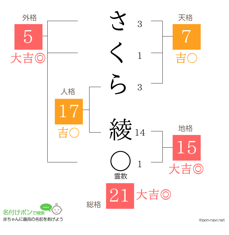 さくら 綾さんの姓名判断結果