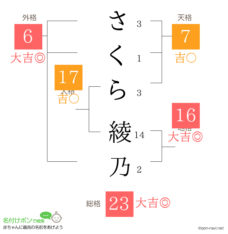 さくら 綾乃さんの姓名判断結果