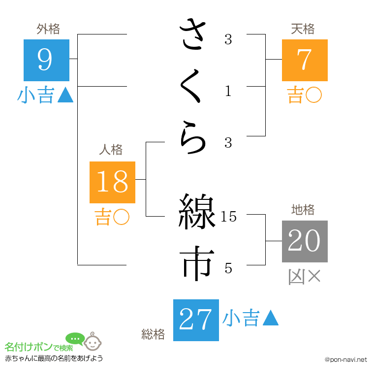 さくら 線市さんの姓名判断結果