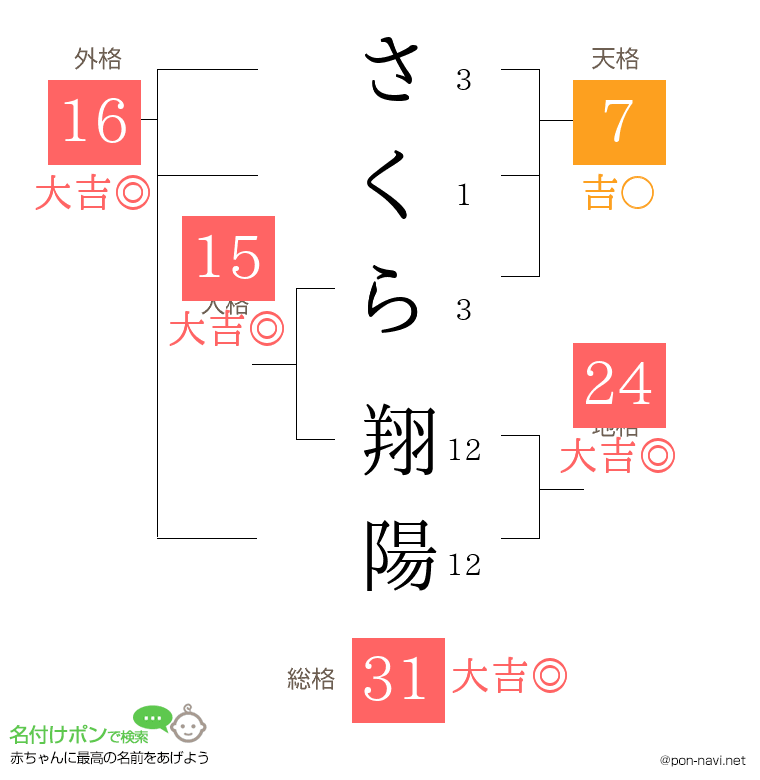 さくら 翔陽さんの姓名判断結果