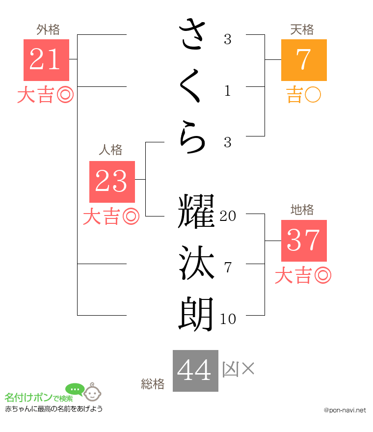 さくら 耀汰朗さんの姓名判断結果