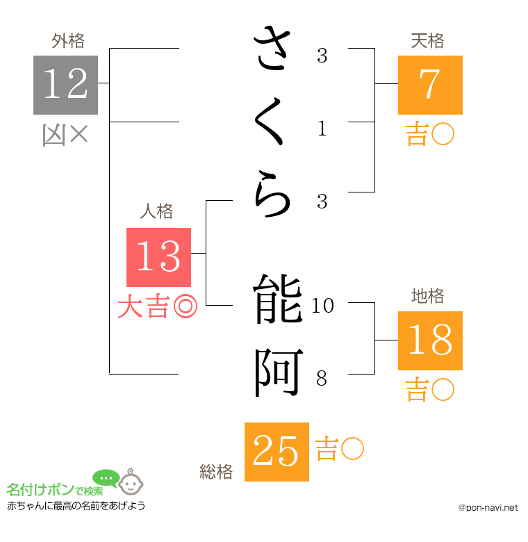 さくら 能阿さんの姓名判断結果