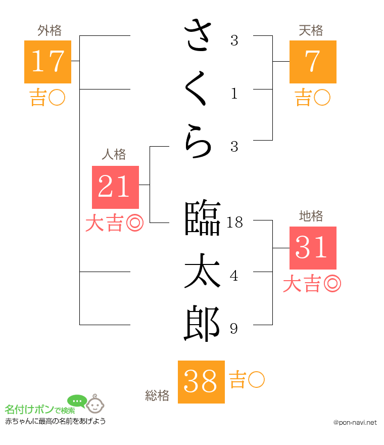 さくら 臨太郎さんの姓名判断結果