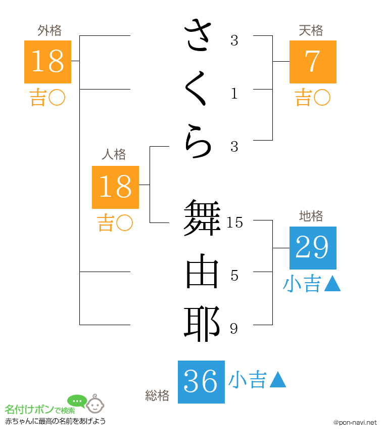 さくら 舞由耶さんの姓名判断結果