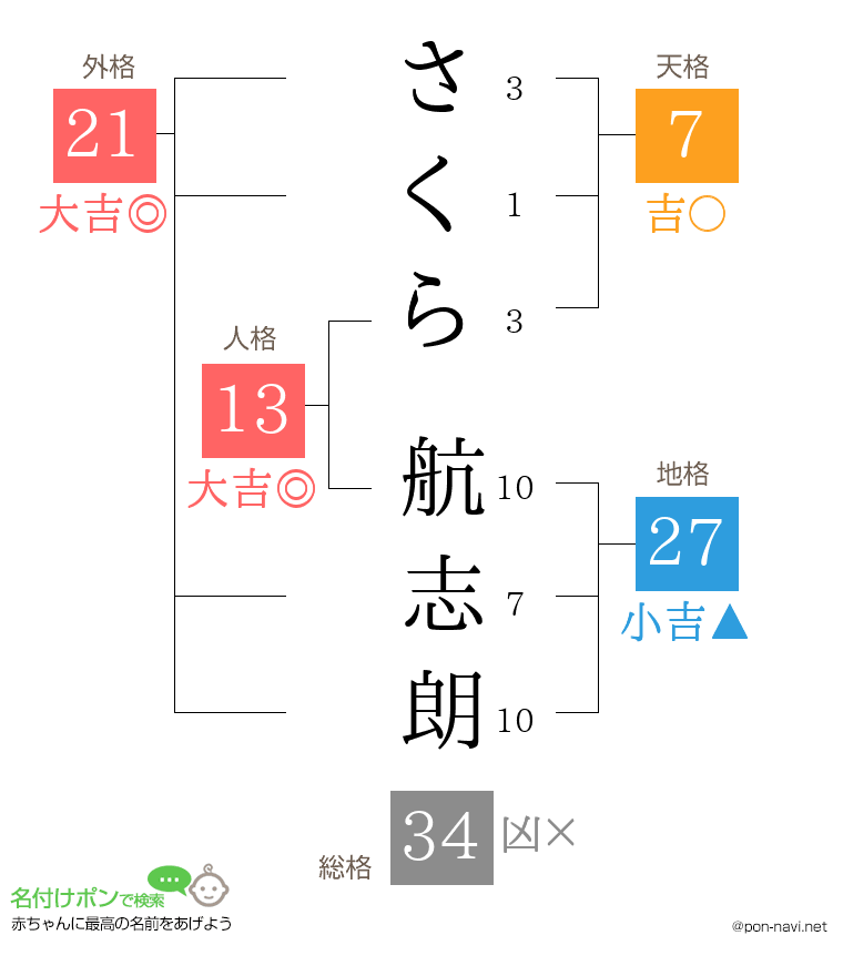 さくら 航志朗さんの姓名判断結果