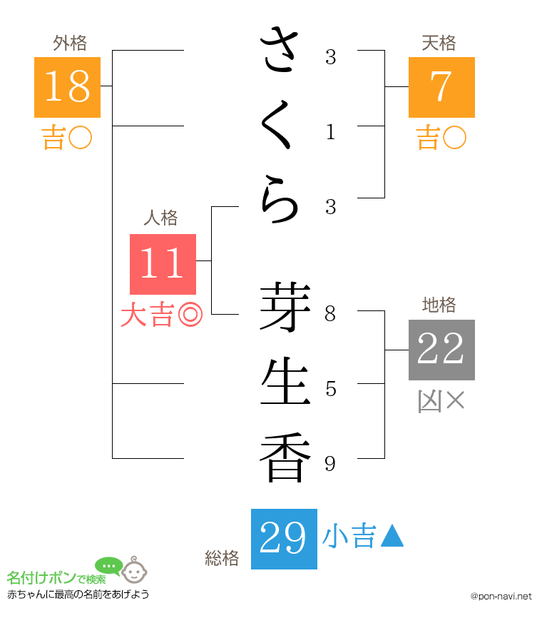 さくら 芽生香さんの姓名判断結果
