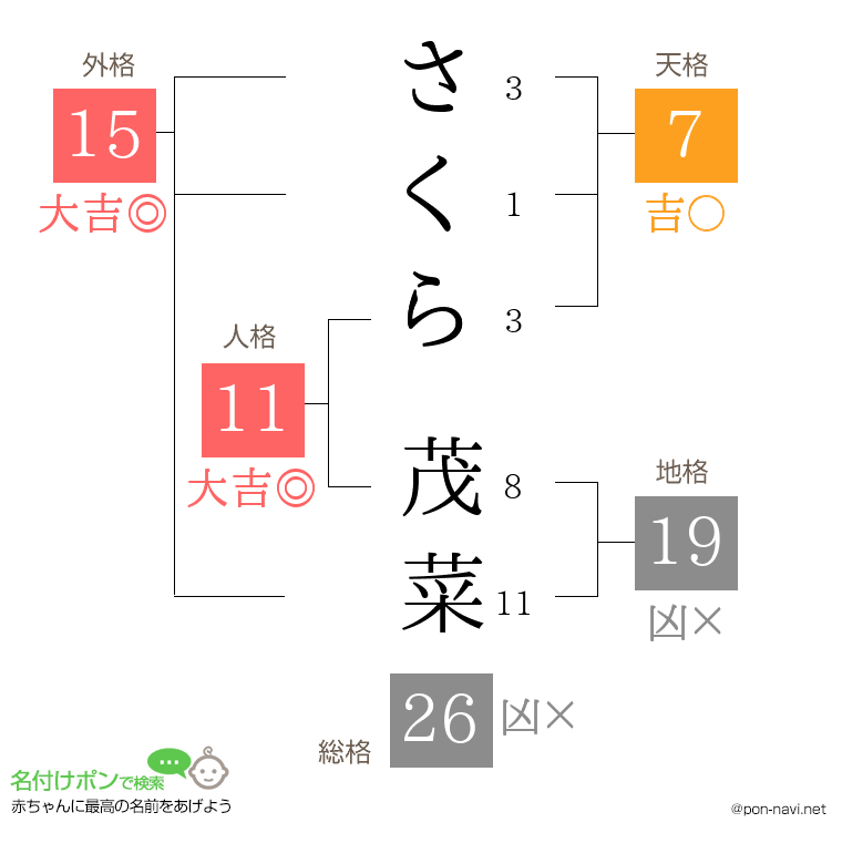 さくら 茂菜さんの姓名判断結果