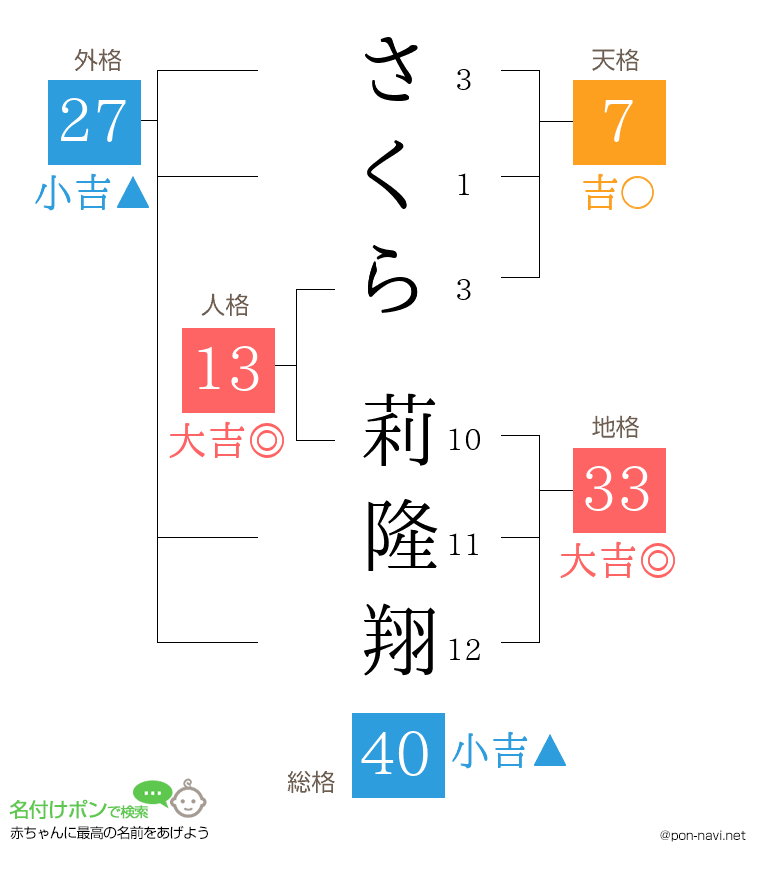 さくら 莉隆翔さんの姓名判断結果