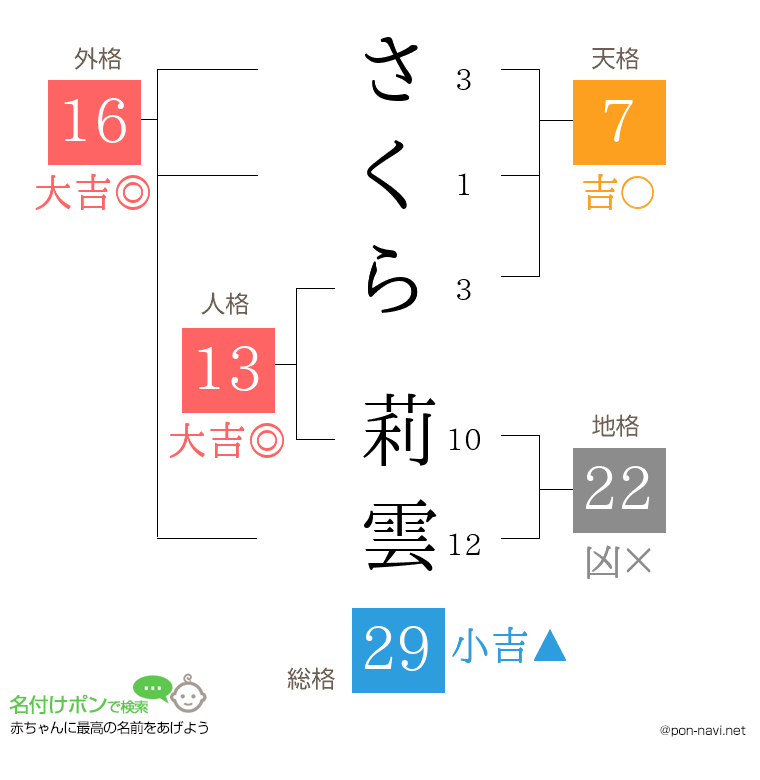 さくら 莉雲さんの姓名判断結果